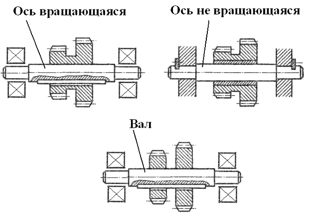 Отличие вала от оси. Ось техническая механика. Валы и оси техническая механика. Ось вращающаяся и неподвижная. Ось вращения вала.