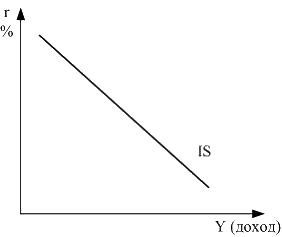 На рисунке показана кривая is характеризующая равновесие на товарном рынке
