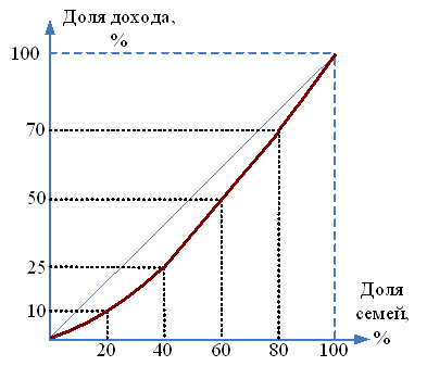 На рисунке представлено распределение суммарного дохода по пяти 20 процентным группам семей
