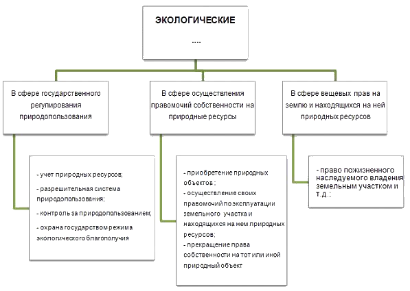 На схеме представлена классификация экологических